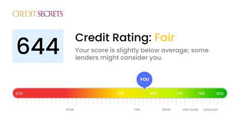 644 credit score mortgage.